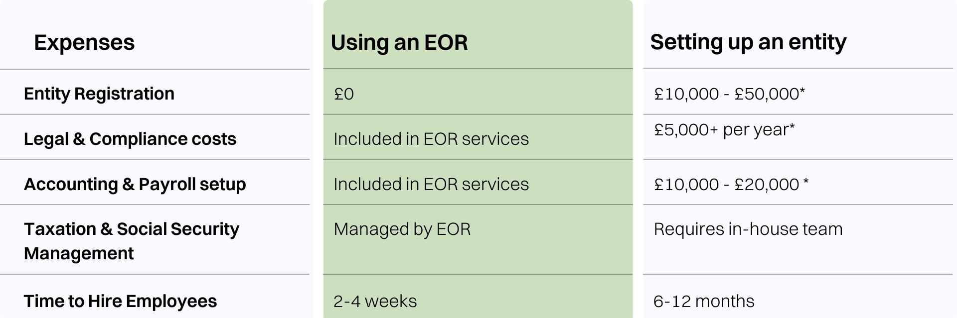 cost comparison chart between setting up an own entity vs Valueleaf